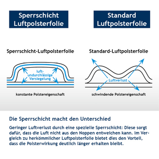 Luftpolsterfolie mit Sperrschicht im Vergleich zu herkömmlicher Luftpolsterfolie Luftpolsterfolie mit Sperrschicht im Vergleich zu herkömmlicher Luftpolsterfolie